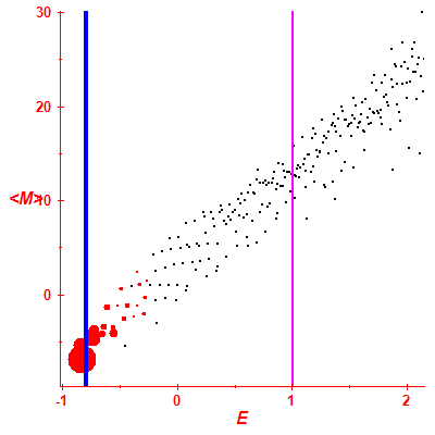 Peres lattice <M>